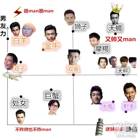 一张图教你看清十二星座男友力!1