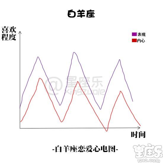 十二星座恋爱心电图1