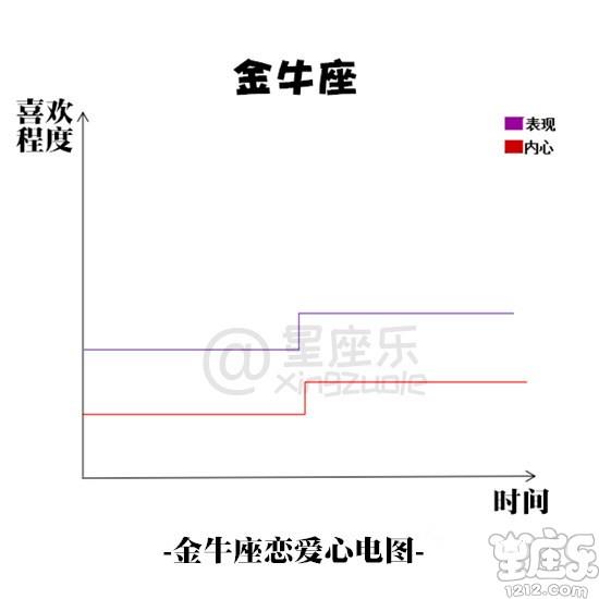 十二星座恋爱心电图2