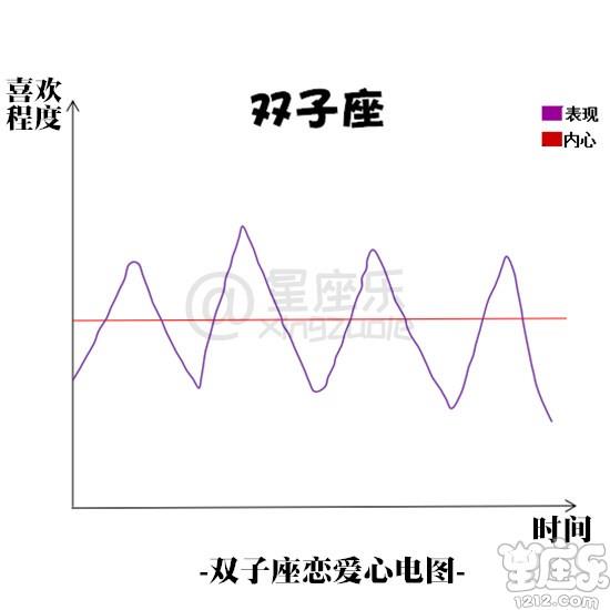 十二星座恋爱心电图3