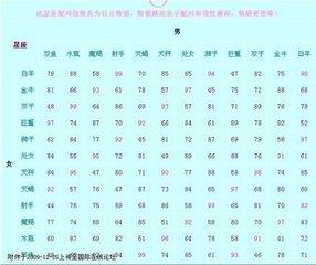 十二星座的最佳配对表 十二星座的最佳配对表